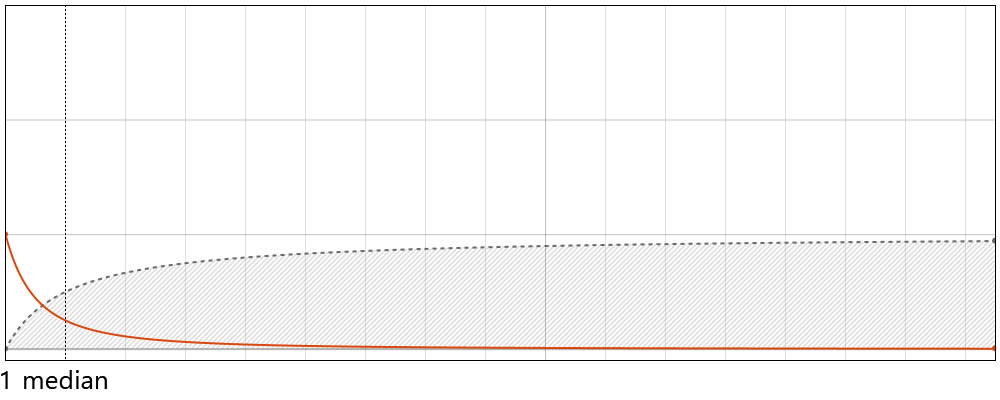 Pareto Distribution