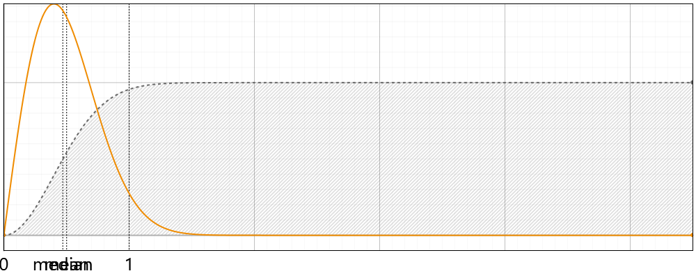 Rayleigh Distribution