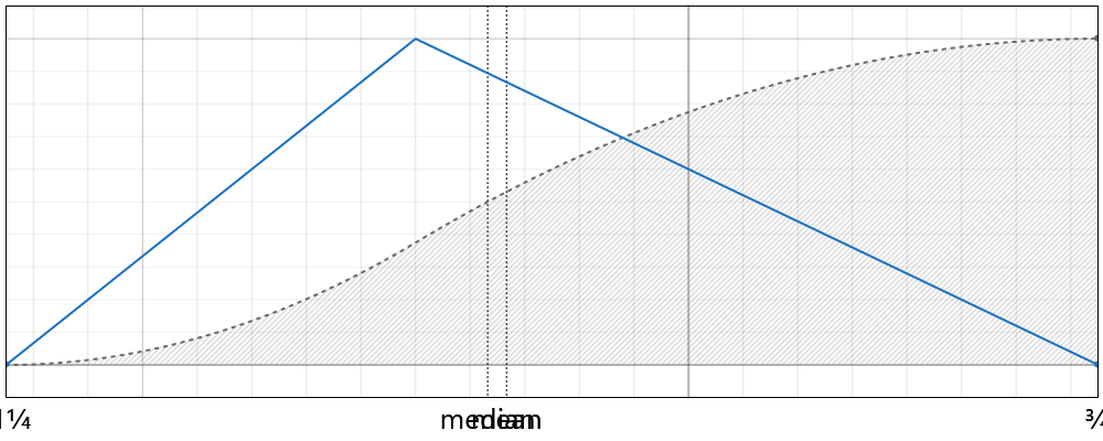 Triangular Distribution