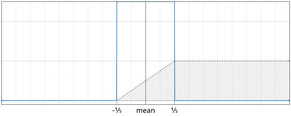 Uniform Distribution