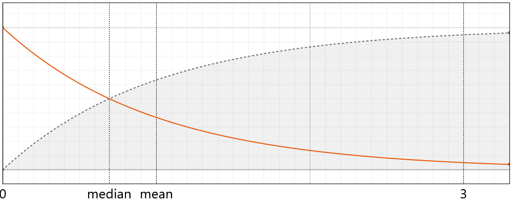 Weibull Distribution