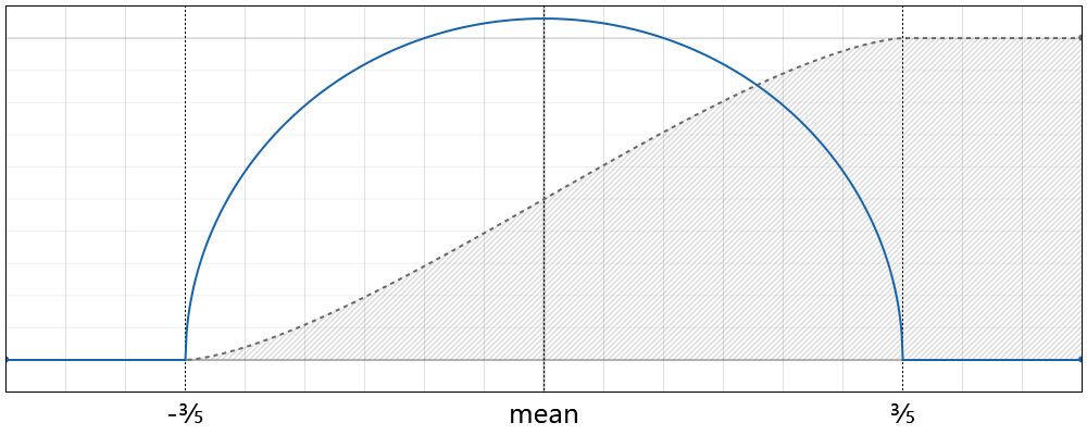 Wigner Distribution