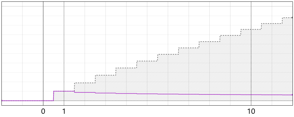 Zipf Distribution