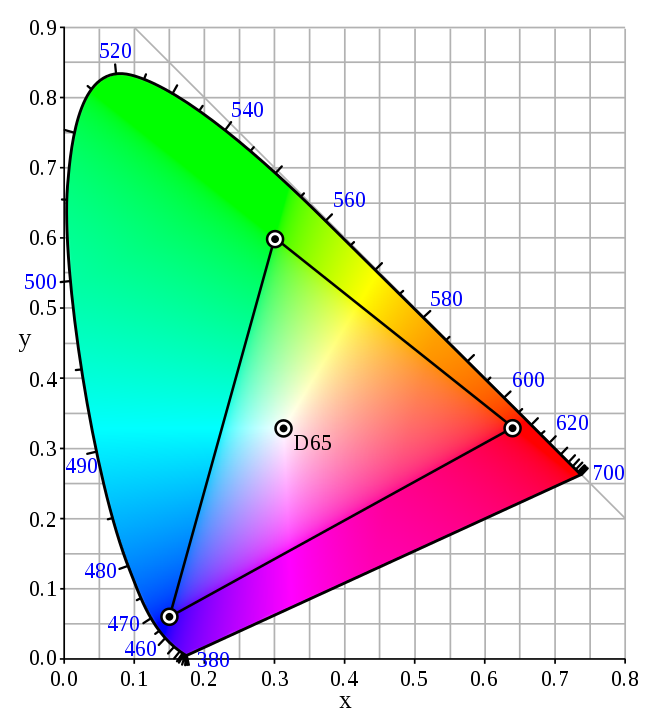 Figure 3. The gamut of the sRGB space within the Chromaticity Diagram is but a small triangle.