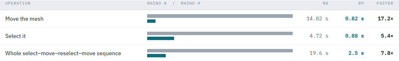 Bar chart comparing Rhino 8 and Rhino 9 times for selecting and moving an 11.8 million face mesh