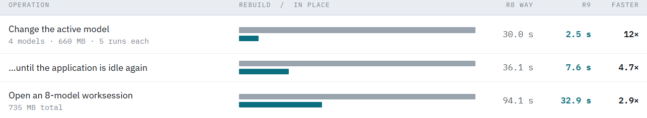Bar chart comparing Rhino 8 and Rhino 9 worksession operations