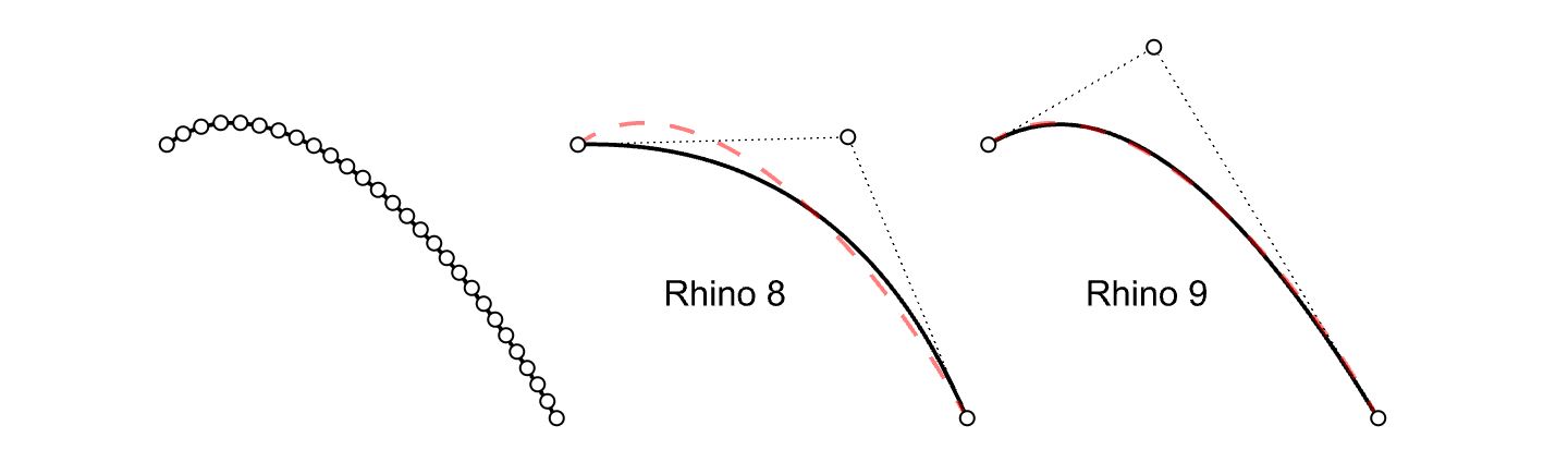 From left to right: Original Curve | Rebuilt Curve (without adaptive technology) | Rebuilt Curve (with adaptive technology)