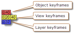 Bongo Timeline Keyframe Color Codes Diagram