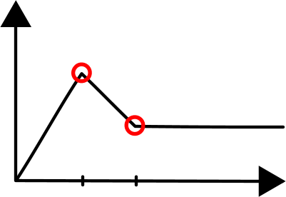 Graph 2