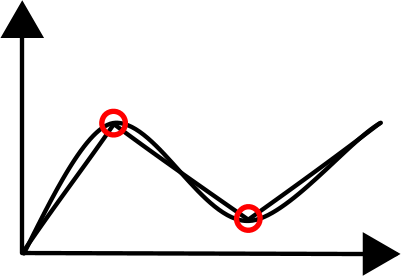Graph 3