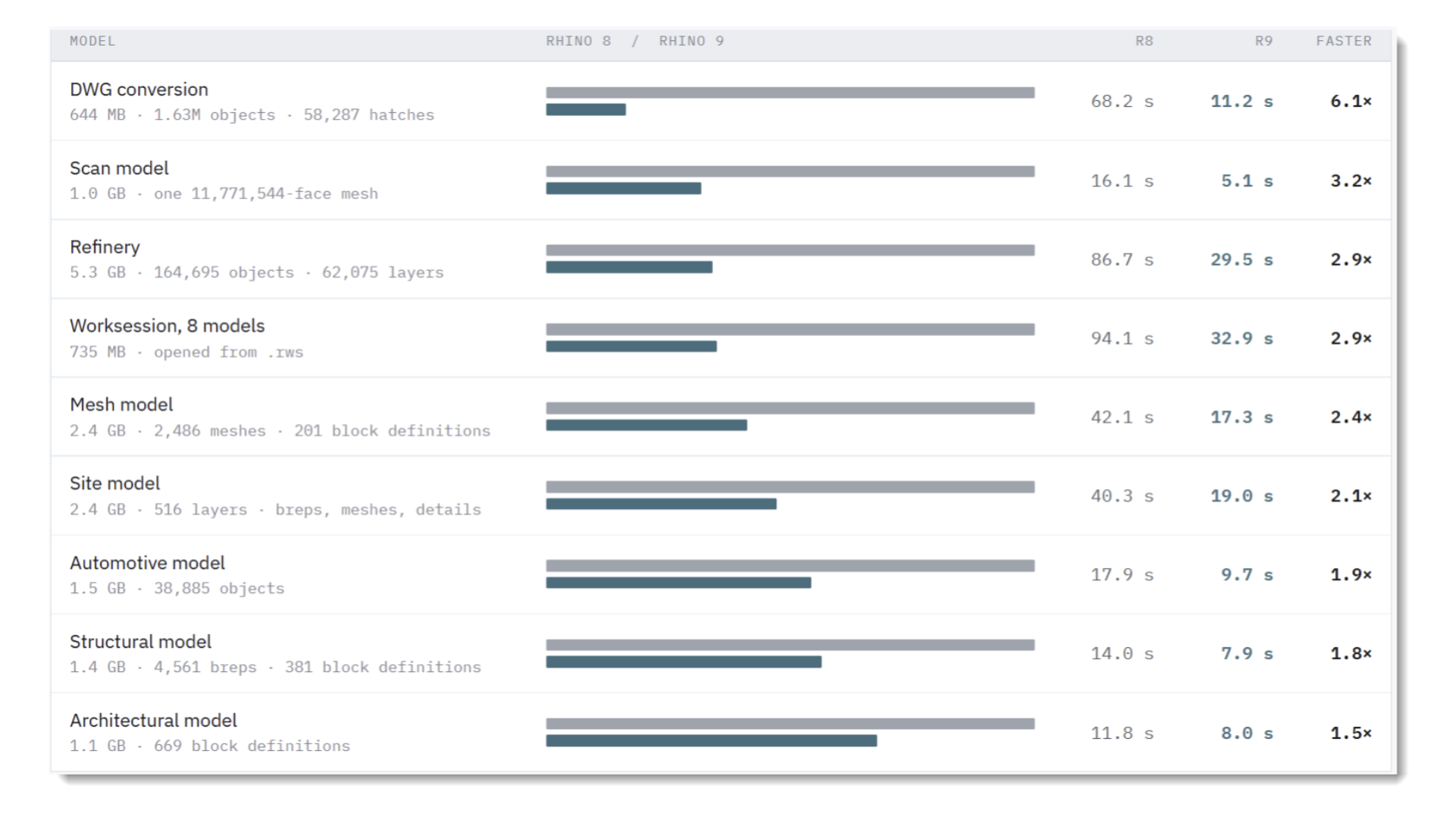 Graphs comparing Rhino 8 to Rhino 9 when it comes to opening files large in size.